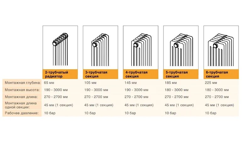 Радиаторы арбония с нижним подключением таблица мощности Классификация и технические характеристики радиаторов "Арбония"