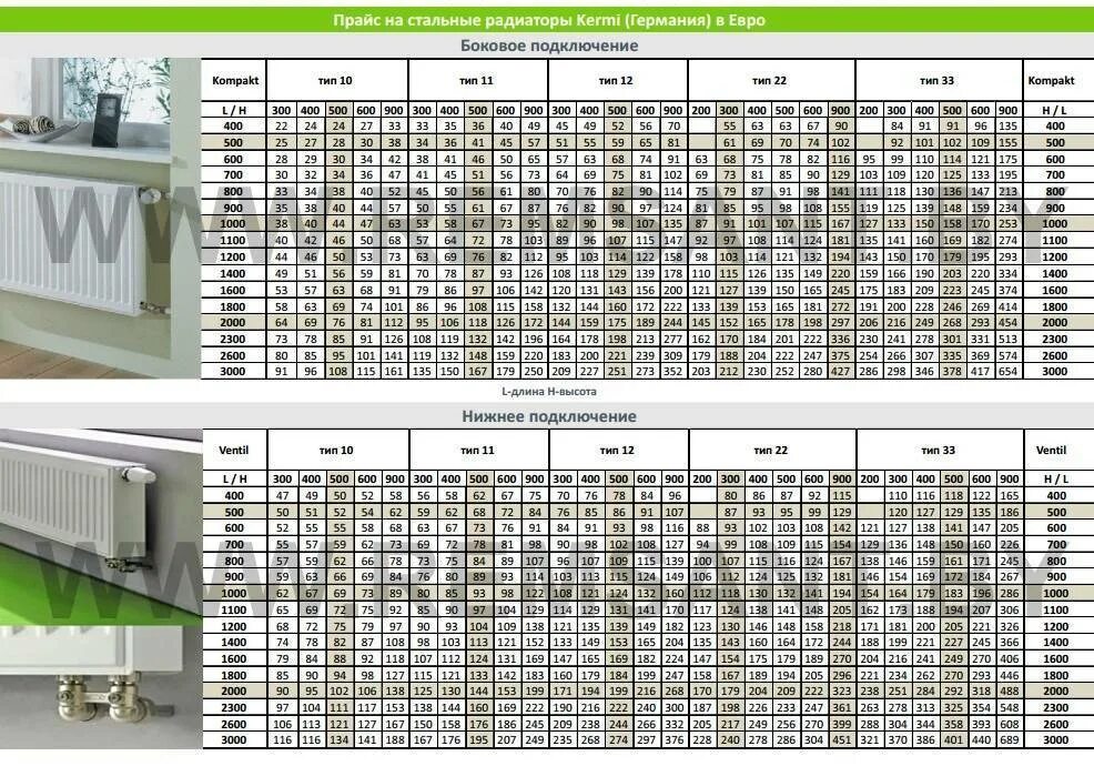 Радиаторы керми с боковым подключением характеристики Радиаторы отопления Керми - технические характеристики и свойства + Видео