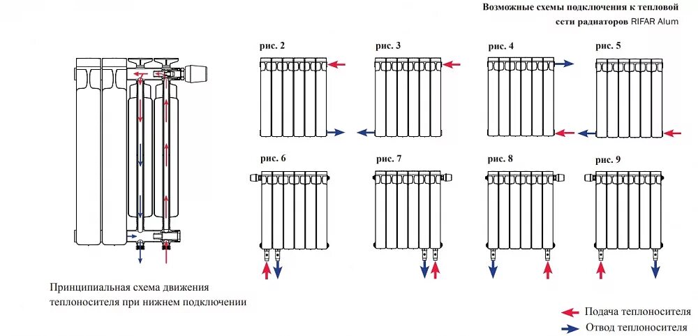 Радиаторы отопления биметаллические рифар нижнее подключение Схемы подключения радиаторов - варианты установки батарей отопления