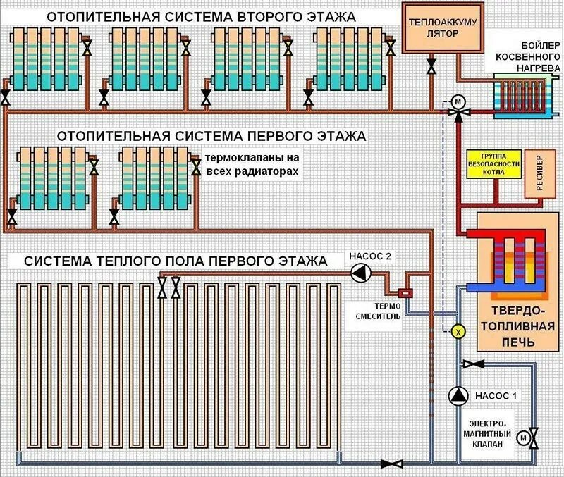 Радиаторы в частный дом схема Подключение водяного теплого пола к системе отопления: инструкция