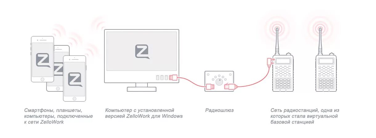 Радионяня подключение к телефону Можно ли с телефона подключиться к рации? - it-ликбез