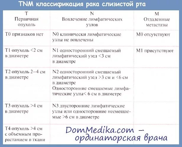 Рак дна полости рта фото начальная стадия Рак слизистой оболочки полости рта - причины, клиника, классификация