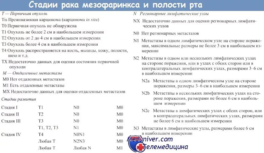 Рак языка 4 стадия фото Стадии рака полости рта и классификация по TNM