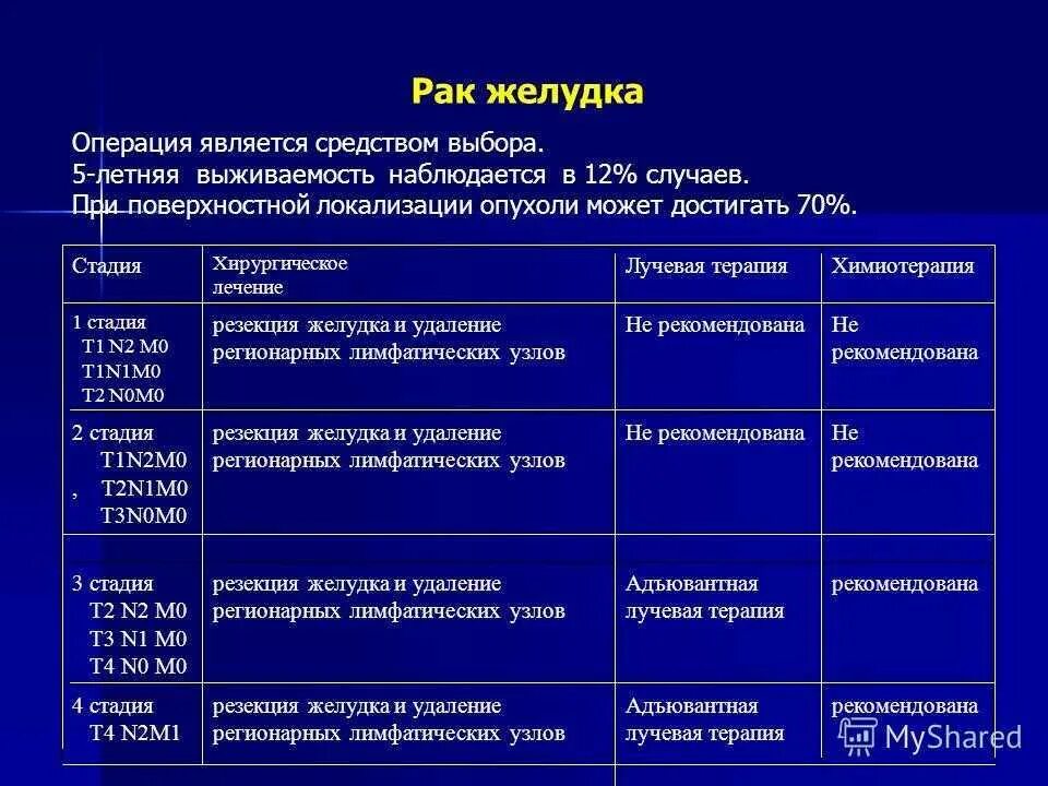 Рак желудка стадия фото План лечения при раке желудка