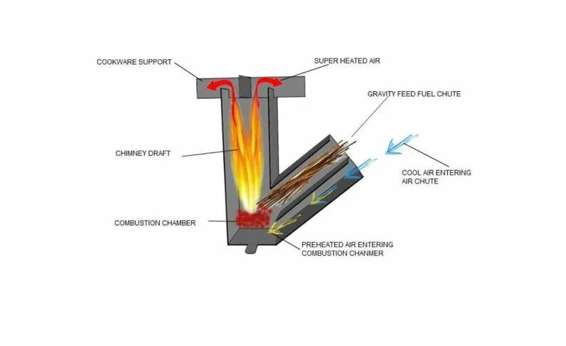 Ракетная печь своими руками чертежи Rocket Stove PORTABLE / Practical to Install / Foldable / Etsy in 2021 Rocket st