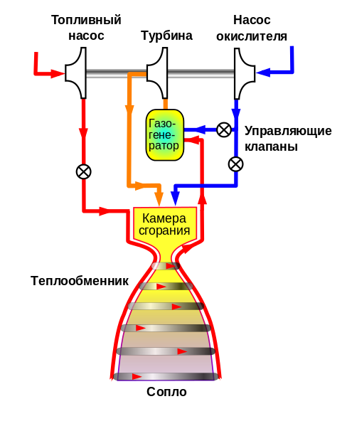 Ракетный двигатель фото схема Межпланетная программа SpaceX: подробный разбор ЖРД "Raptor" / Habr