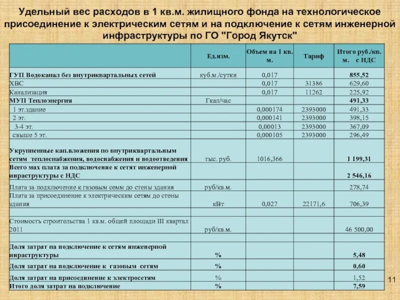 Расчет платы за подключение к системе теплоснабжения Мособлэнерго тарифы