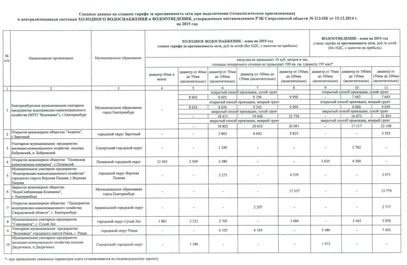 Расчет платы за подключение к системе водоснабжения Особенности оценки земельного участка с учетом инфраструктуры