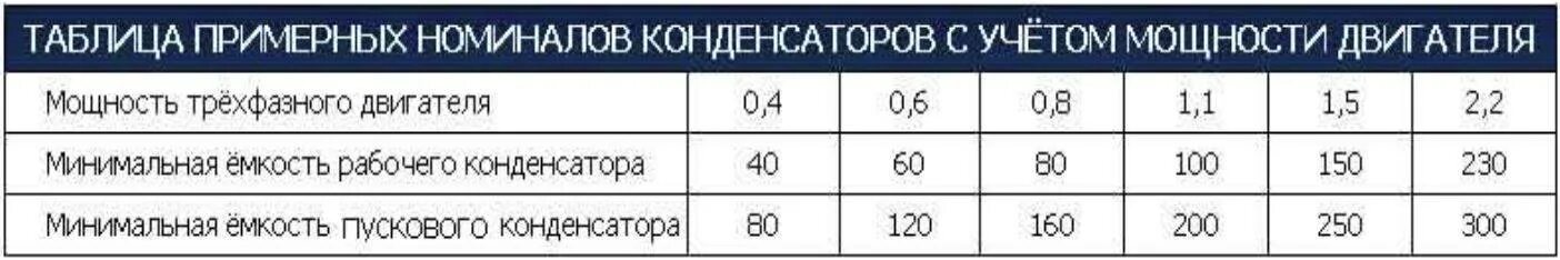 Расчет подключения трехфазного двигателя через конденсатор Конденсатор для пуска электродвигателя, как рассчитать мощность