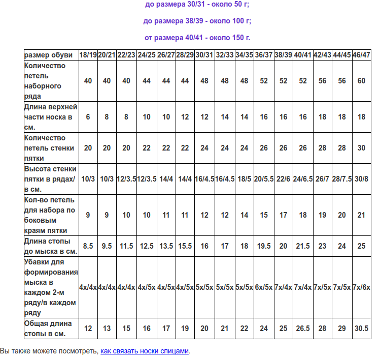 Расчет схем для вязания спицами Таблица детских размеров вязание спицами