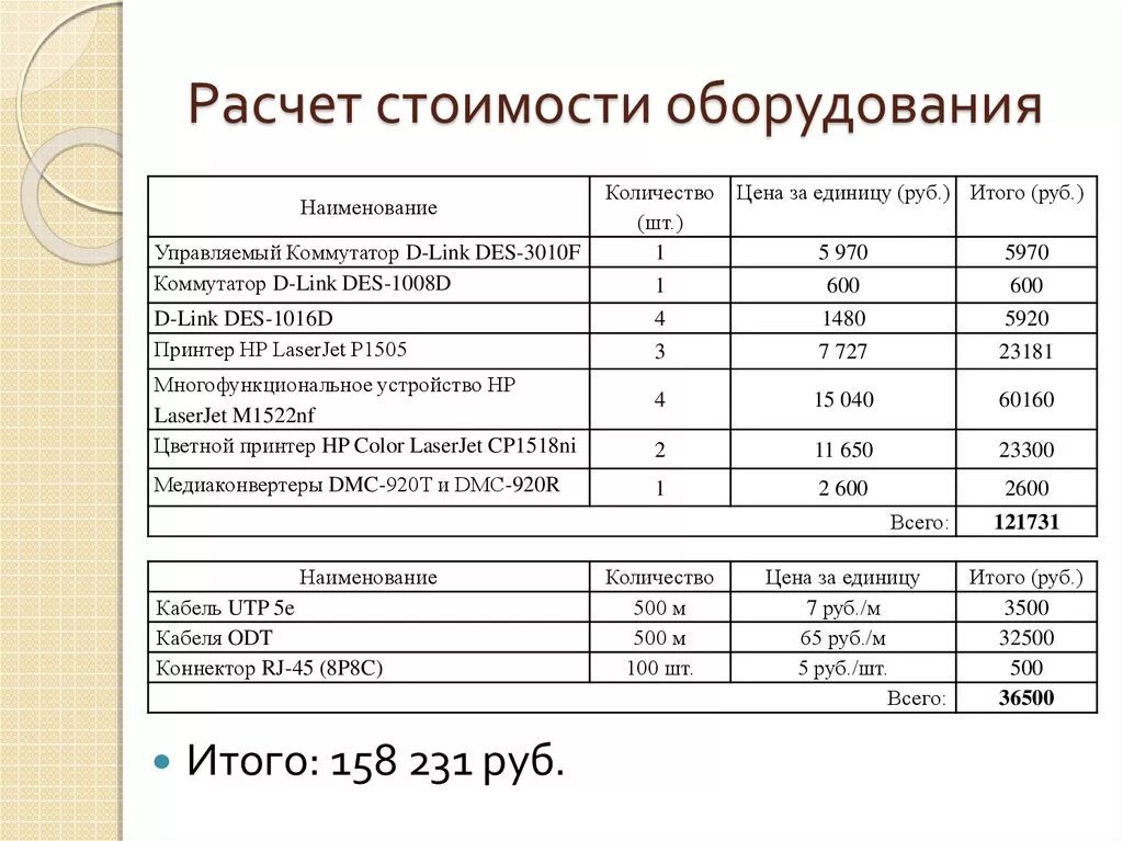 Расчет стоимости дизайн проекта Проектирование локальной вычислительной сети ОАО "ОСВ Стекловолокно" - презентац