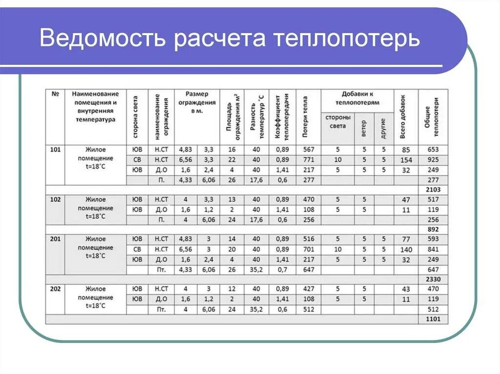 Расчет теплопотерь дома пример Расчет тепловых потерь дома: формула, калькулятор