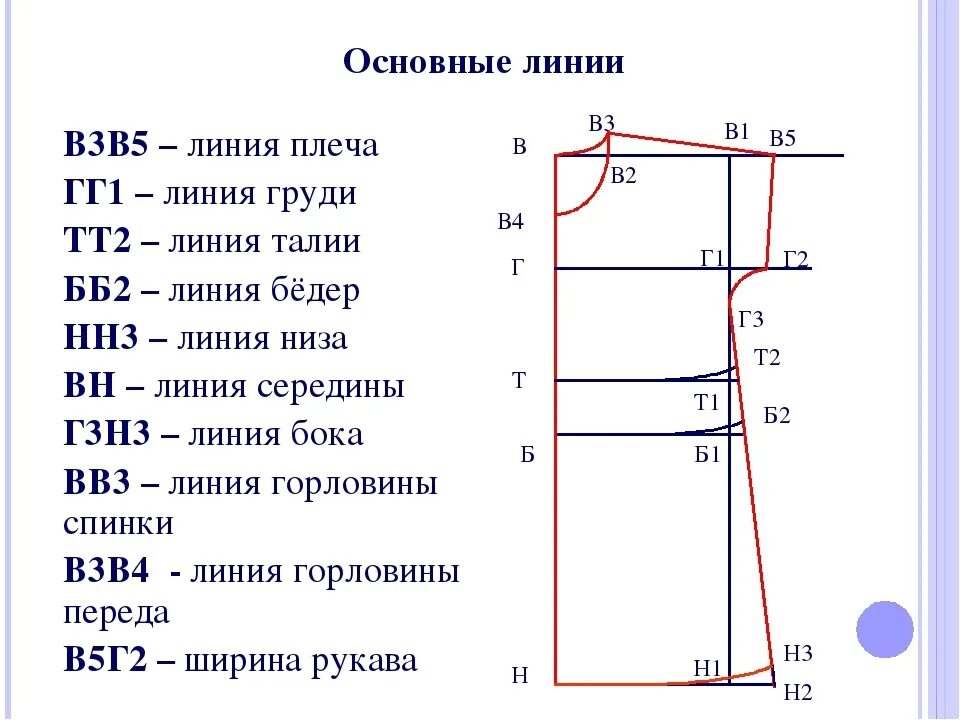 Расчет выкроек 02.11.2021 8 класс Тема: Снятие мерок для построения чертежа основы плечевого из