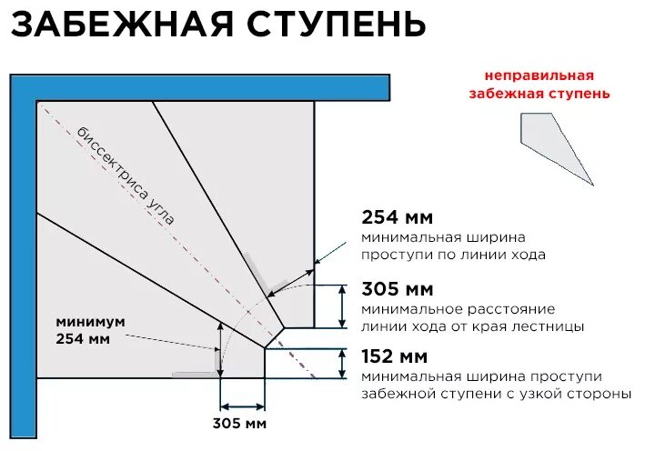 Расчет забежной лестницы с чертежом Забежная лестница с поворотом в "МК Монтеко" в Москве