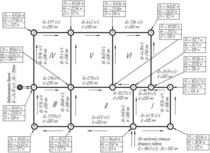 Расчетная схема водопроводной сети Расчет кольцевой сети