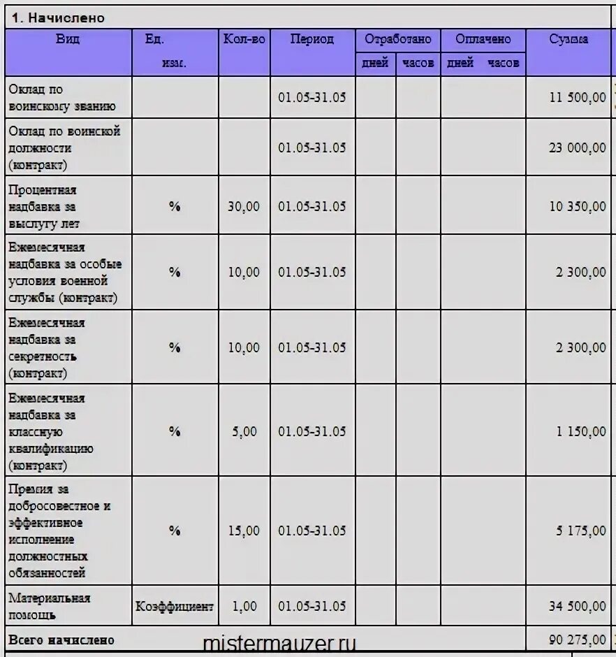 Расчетный лист военнослужащего по контракту как выглядит БЛОГ ОФИЦЕРА: Личный кабинет военнослужащего