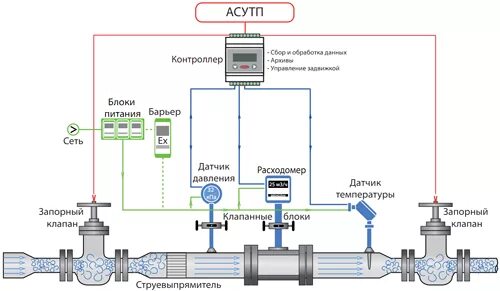 Расходомер воды подключение Узлы учета - требование времени