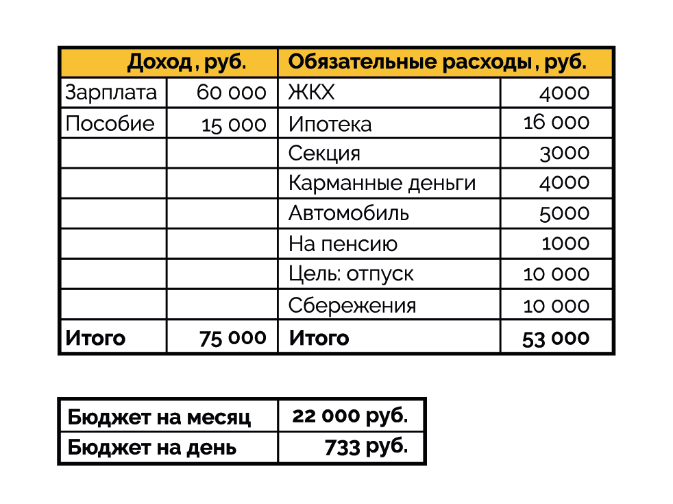 Расходы на оформление дома Финансовый план семьи: считаем доходы и расходы