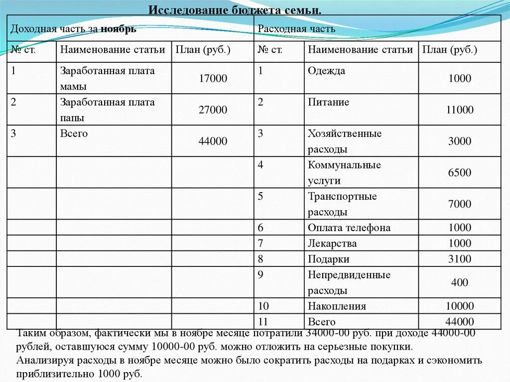 Расходы на оформление дома Основные семейные расходы