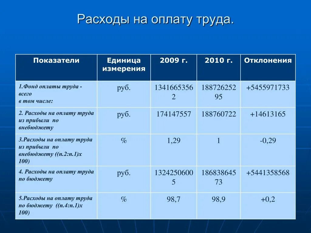 Расходы на оформление дома Расходы годовые предприятия