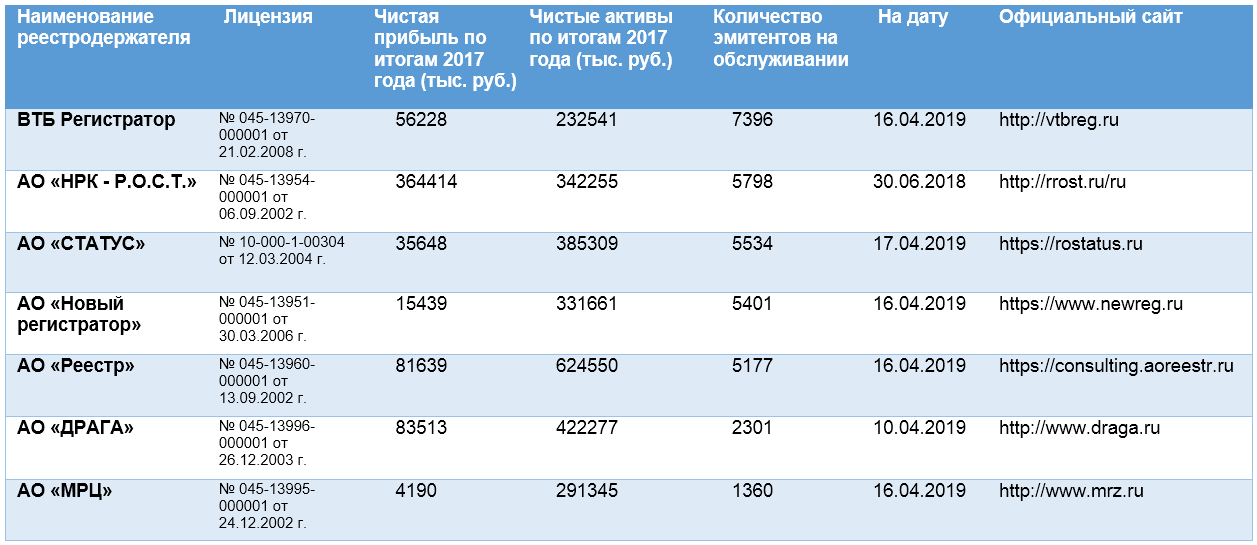 Расходы на оформление квартиры Реестродержатель: функции, выбор, сравнение с депозитарием