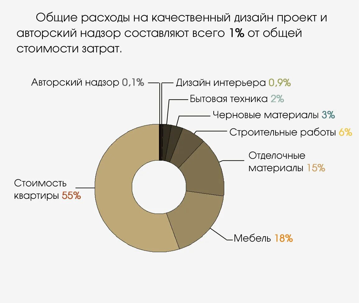 Расходы на оформление квартиры ПОЧЕМУ С ДИЗАЙНЕРОМ ВЫГОДНЕЕ? Елена Шитова Дзен