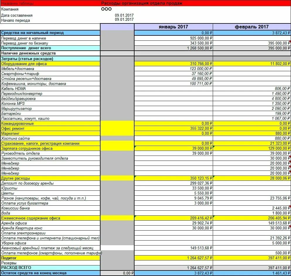 Расходы на оформление квартиры Построение отдела продаж