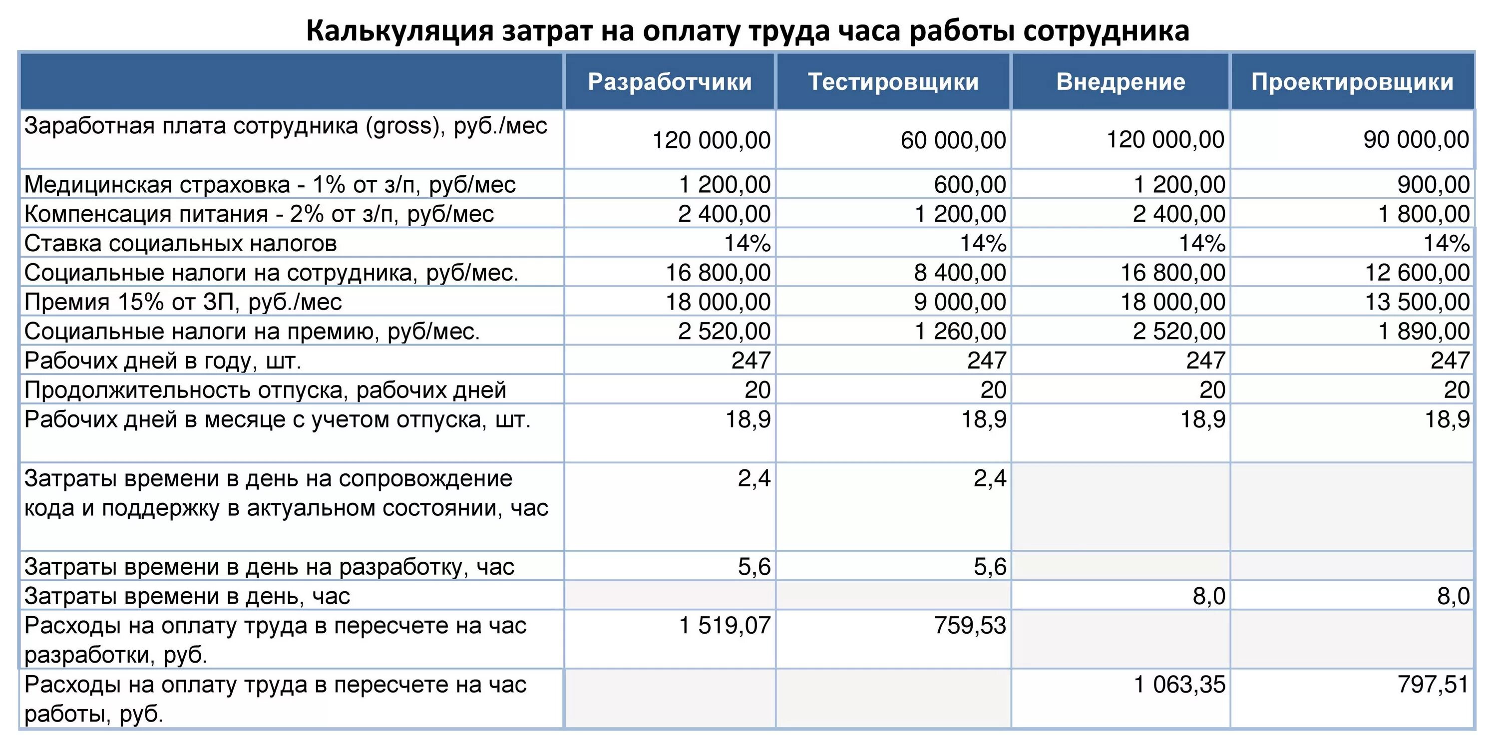 Расходы на оснастку Данные затраты