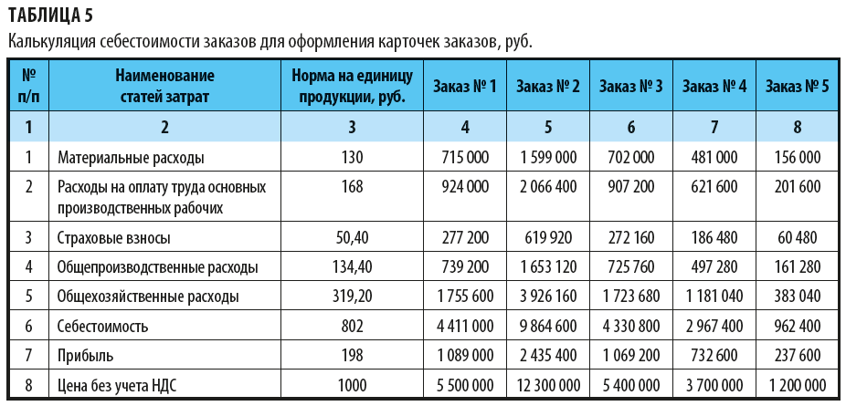 Расходы на оснастку Производственная программа для позаказного производства