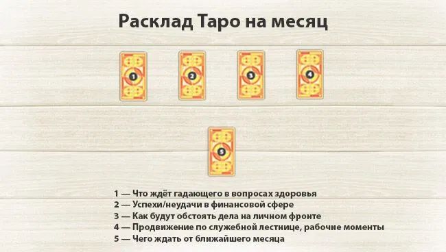 Расклад таро дом схема Расклад Таро на месяц Таро, Расклады таро, Карты таро