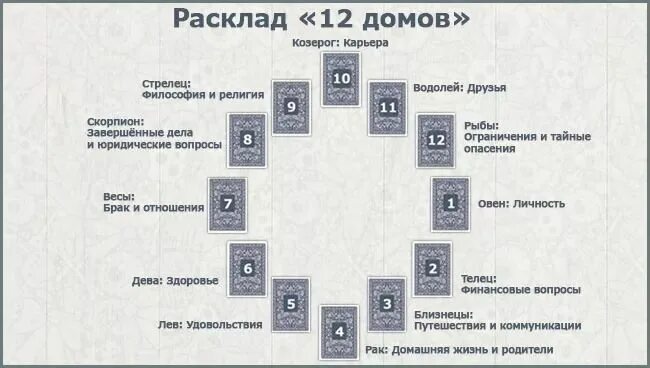 Расклад таро дом схема Расклад 12 домов Таро: схема, проработка, пример с толкованием Таро, Карты таро,