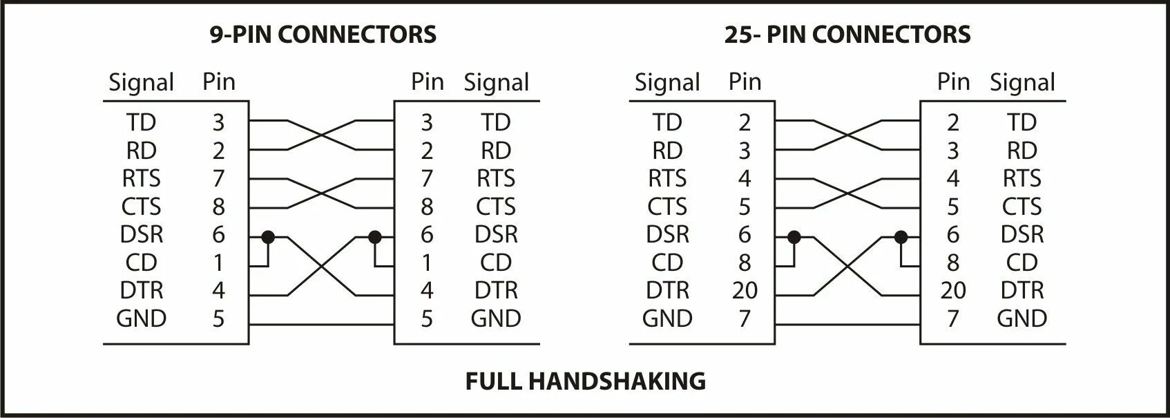 Распайка 0 модемного кабеля rs232 rs232 cross cable - Google Search (With images) Cable, Connectors