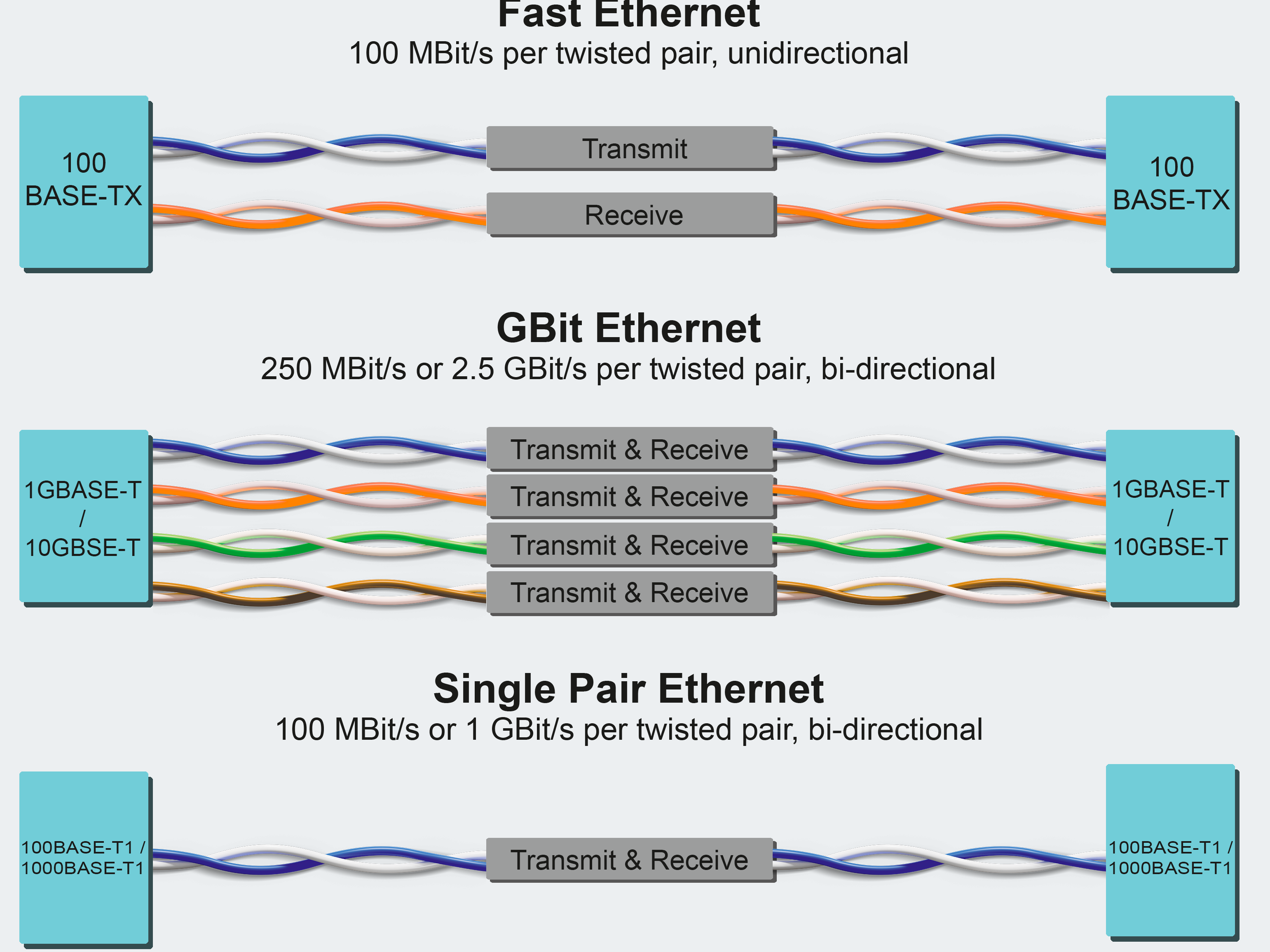 Распайка 100х100 Single Pair Ethernet: Ein Überblick über Technik, Organisationen und Standards