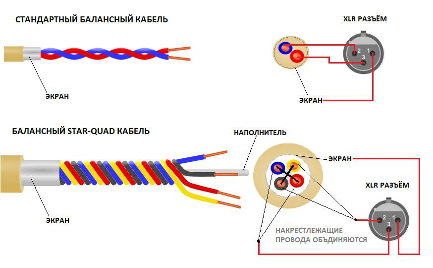 Распайка 4s Балансные Star-Quad кабели