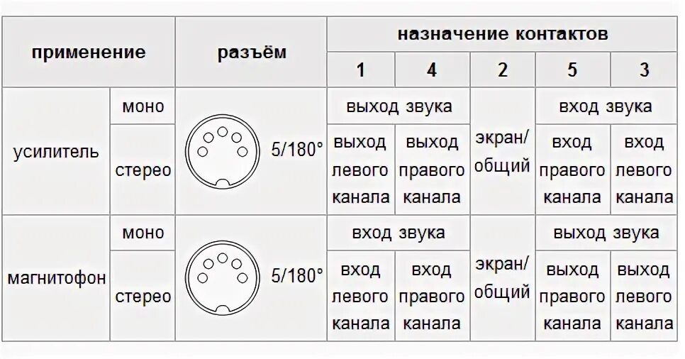 Распайка 5 штырькового штекера Возвращаю к жизни Астра-110 стерео.Нужен совет бывалых. - Сообщество "Клуб Почит