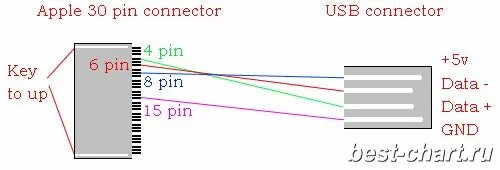 Распайка apple Apple 30 pin to USB