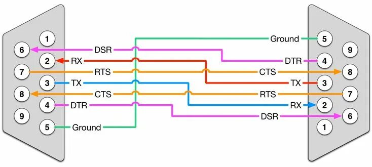 Распайка com кабеля Null Modem Cable with Handshake Modem, Diagram, Cable