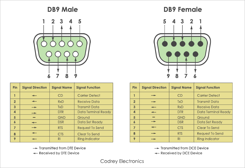 Распайка com порта rs232 What is RS232 Protocol and How it Works? - Codrey Electronics