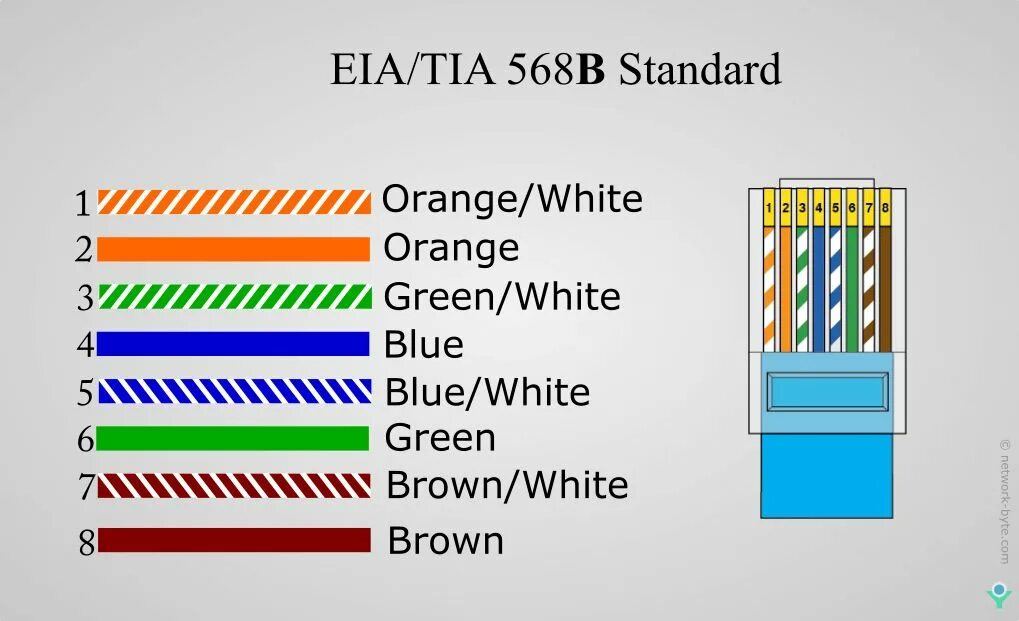 Распайка ethernet кабеля EIA/TIA-568-B Color coding, Coding, Birth colors