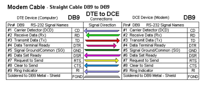 Распайка кабеля db9 SEL-300G generátor védelmi relé kommunikáció nem működik Elektrotanya