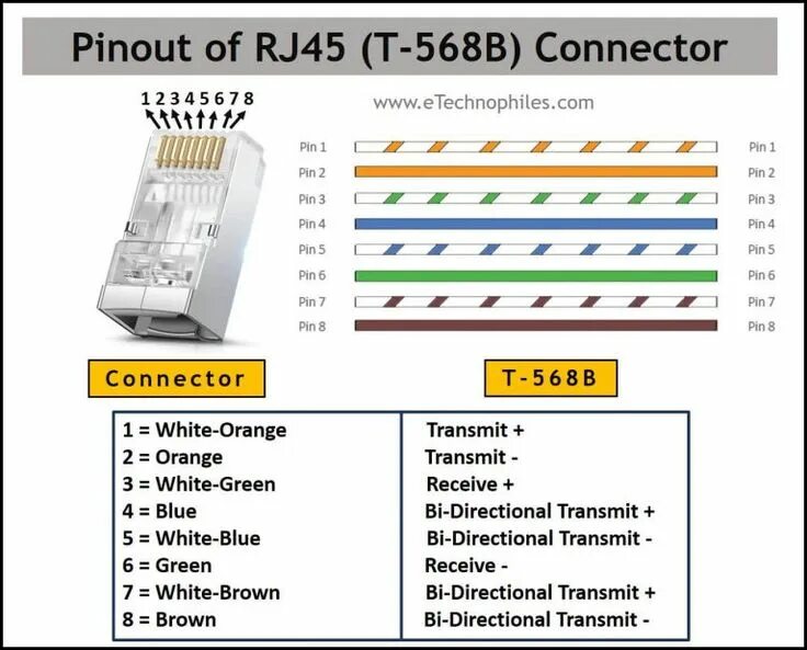 Распайка кабеля rj45 Ethernet RJ45 Color Code with Pinout (T568A, T568B)