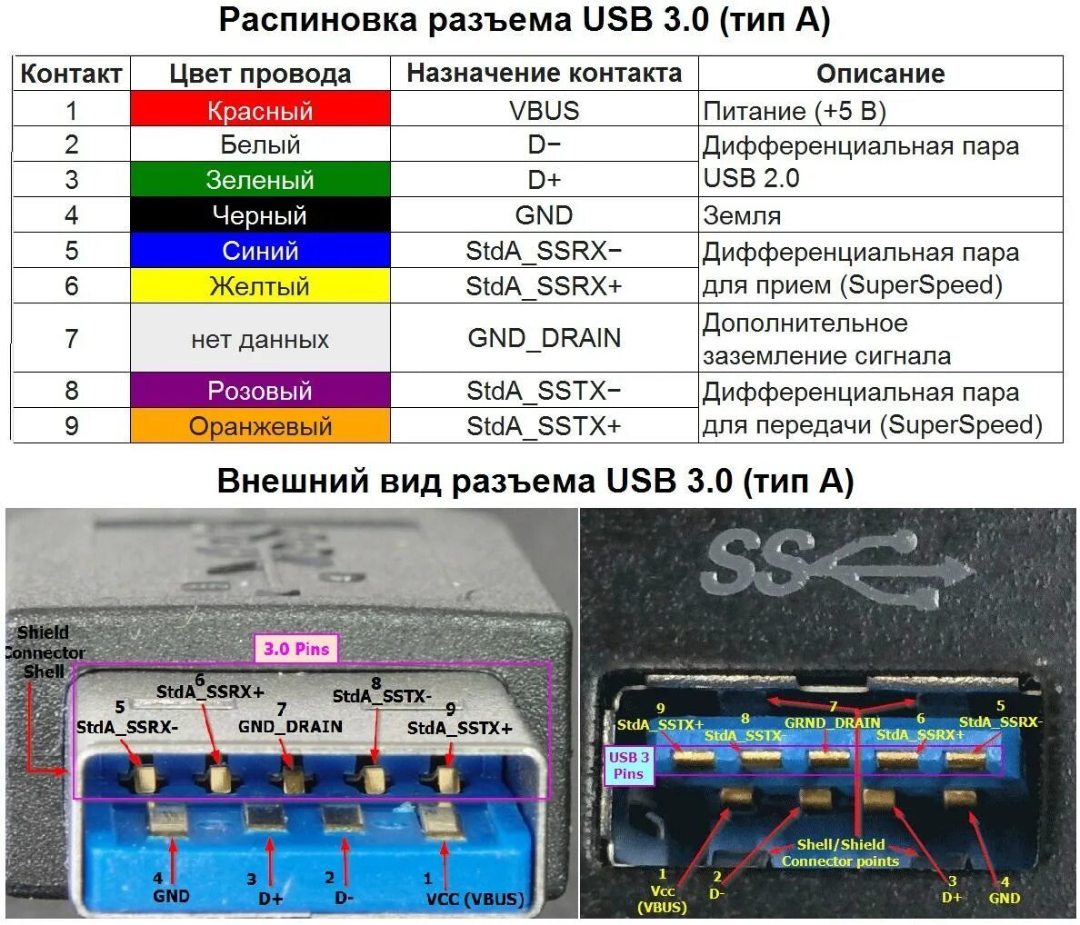 Распайка кабеля usb 3.0 Распиновка USB разъема: схема распайки кабеля по цветам в штекере