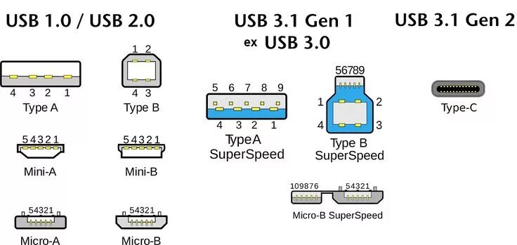 Распайка кабеля usb 3.0 Распознаем порты и разъемы USB - сводная таблица внешнего вида портов USB 1.0, U