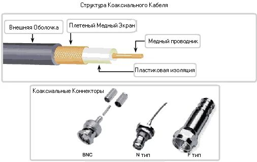 Распайка коаксиального кабеля Коаксиальный кабель: виды, преимущества и применение Кабель.Онлайн Дзен