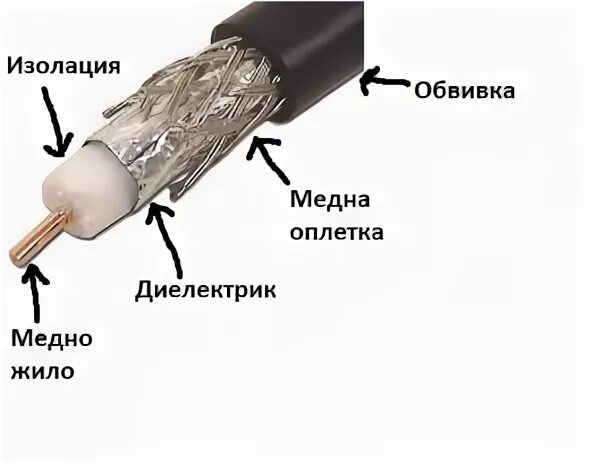 Распайка коаксиального кабеля Основни комуникационни устройства - Учебно пособие 9 клас ИТ