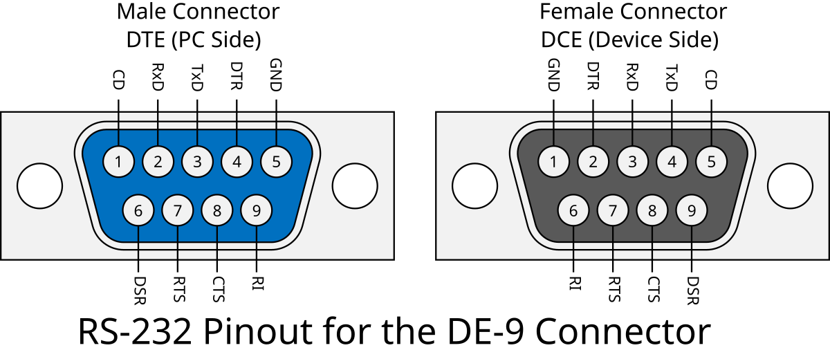 Распайка компьютер File:RS-232 Pinouts for the DE-9 Connector.svg - Wikimedia Commons