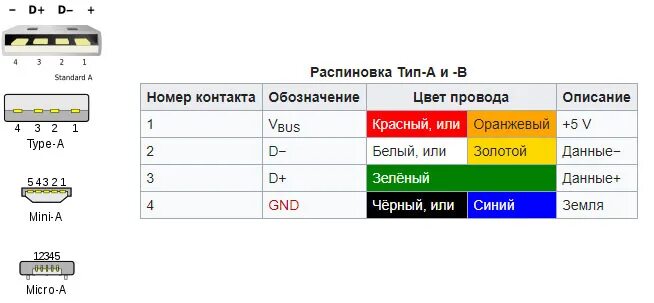 Распайка контактов usb Распиновка разъемов USB 2.0 типа А, mini и micro USB