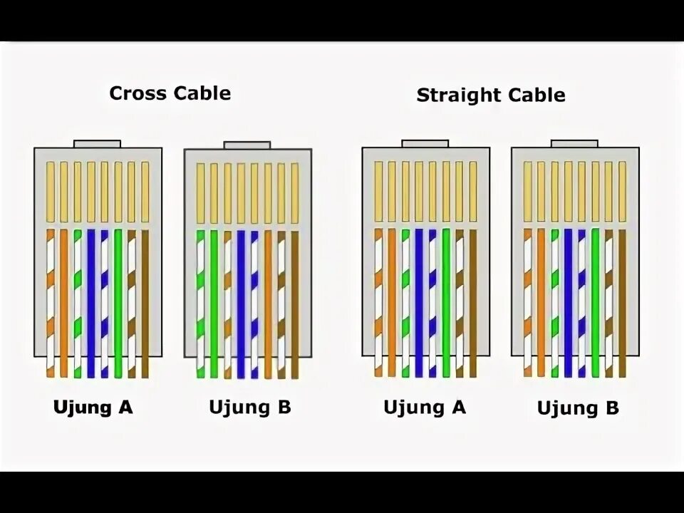 Распайка кроссов CARA MEMBUAT KABEL STRAIGHT DAN CROSS - JARINGAN KOMPUTER - YouTube