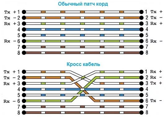 Распайка кроссов Патч корд - что это такое