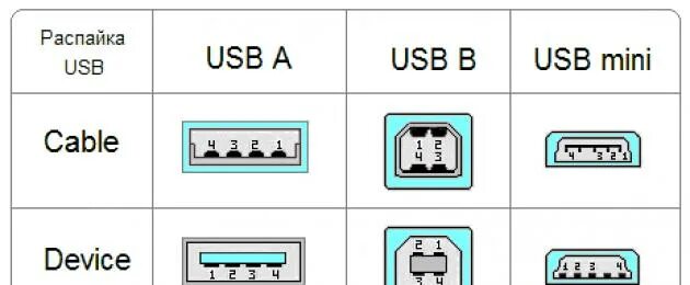 Распайка микро Распиновка проводов мыши. Распиновка micro-USB и цветовая схема распайки коннект